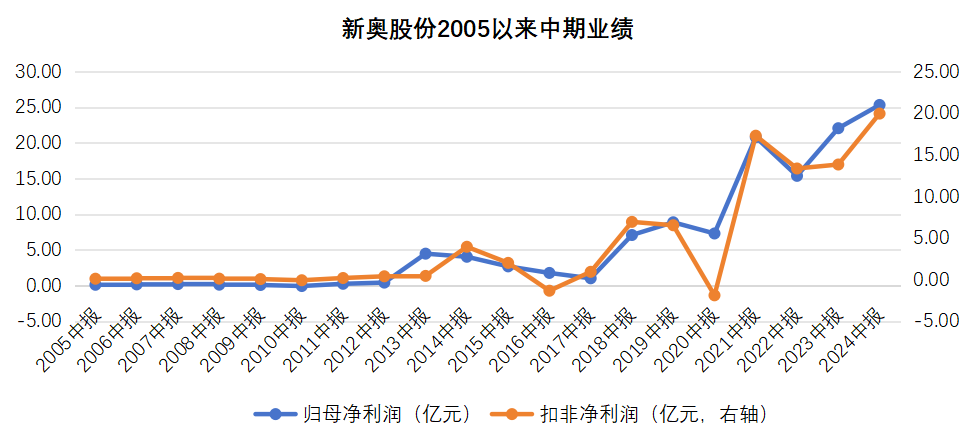 2024年新奧財(cái)務(wù)表現(xiàn)：穩(wěn)健增長，持續(xù)盈利