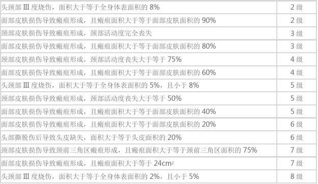 最新人身損害傷殘鑒定標準概述，最新人身損害傷殘鑒定標準詳解