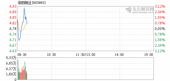 洛陽鉬業(yè)本周下跌0.55%，市場波動下的行業(yè)觀察與挑戰(zhàn)應(yīng)對，洛陽鉬業(yè)本周下跌0.55%，市場波動對行業(yè)的影響及應(yīng)對挑戰(zhàn)