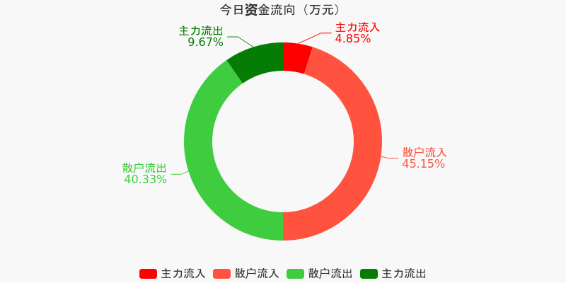 九洲集團12月5日資金凈流出，市場反應與未來展望，九洲集團資金流出引發(fā)市場關注，未來展望與市場反應分析