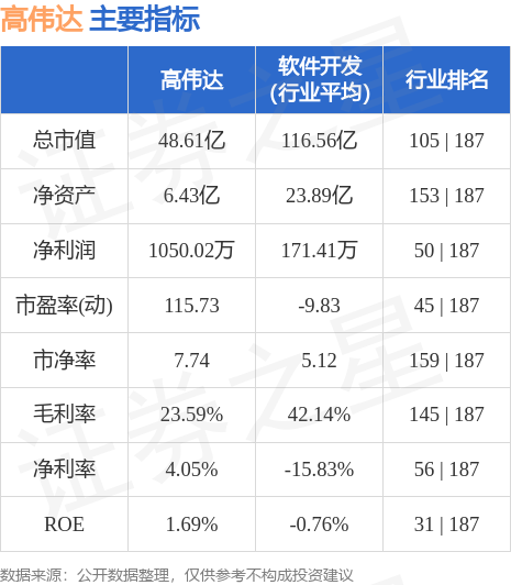 高偉達(dá)重組成功，邁向新的里程碑，股價(jià)沖破60元大關(guān)，高偉達(dá)重組成功，股價(jià)突破60元大關(guān)，邁向新里程碑