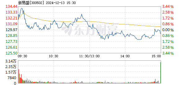 新易盛股價(jià)在12月5日的快速上漲，深度解析與前景展望，新易盛股價(jià)快速上漲背后的動(dòng)因及前景展望