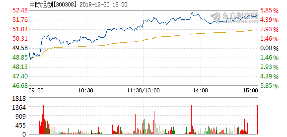 中際旭創(chuàng)，12月5日的快速上漲背后的故事，中際旭創(chuàng)12月5日股價快速上漲背后的原因探究