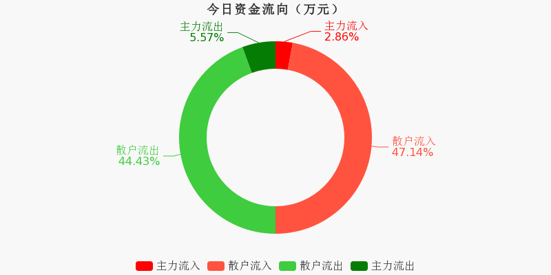 海螺新材，主力資金凈買入的積極信號，海螺新材主力資金凈買入釋放積極信號