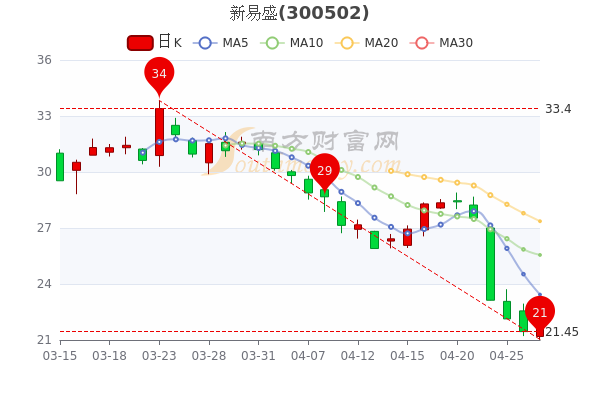 了解本周新易盛公司業(yè)績情況，新易盛公司本周業(yè)績概覽