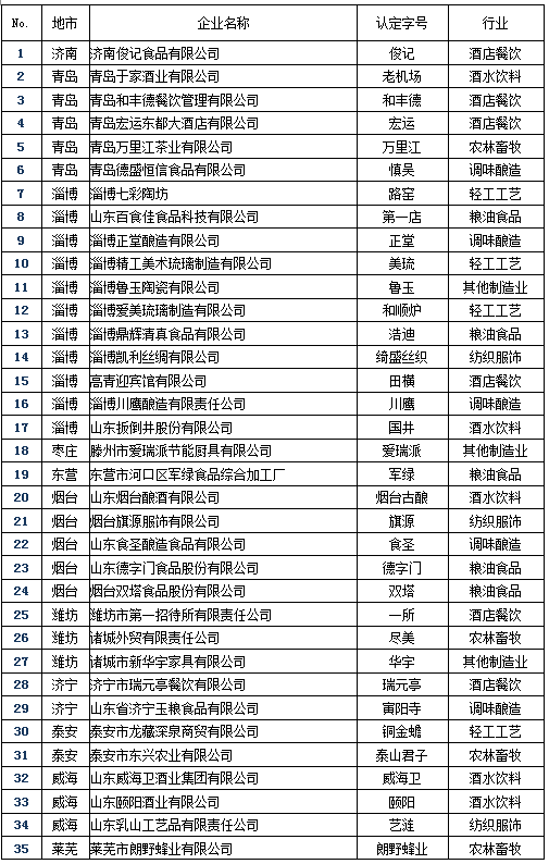 山東口岸增至五個，開放新篇章的開啟，山東口岸增至五個，開放新篇章啟幕