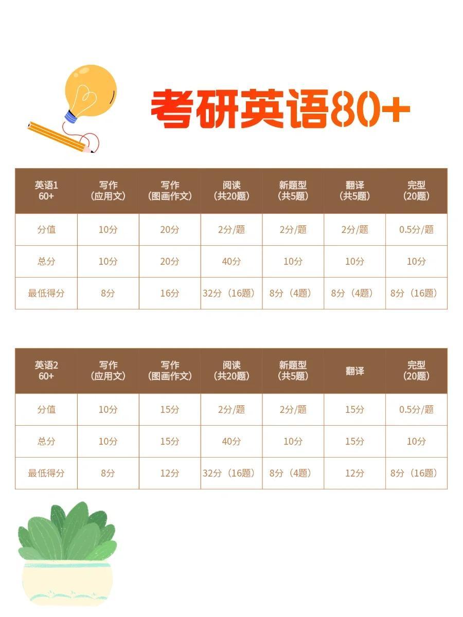 考研英語達到50分，難度如何評估？，考研英語達到50分的難度評估分析