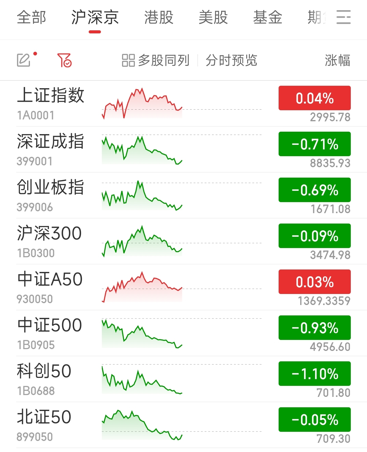 滬指漲勢穩(wěn)健，微漲0.04%新展現(xiàn)市場韌性，滬指微漲0.04%，市場韌性顯現(xiàn)，漲勢穩(wěn)健