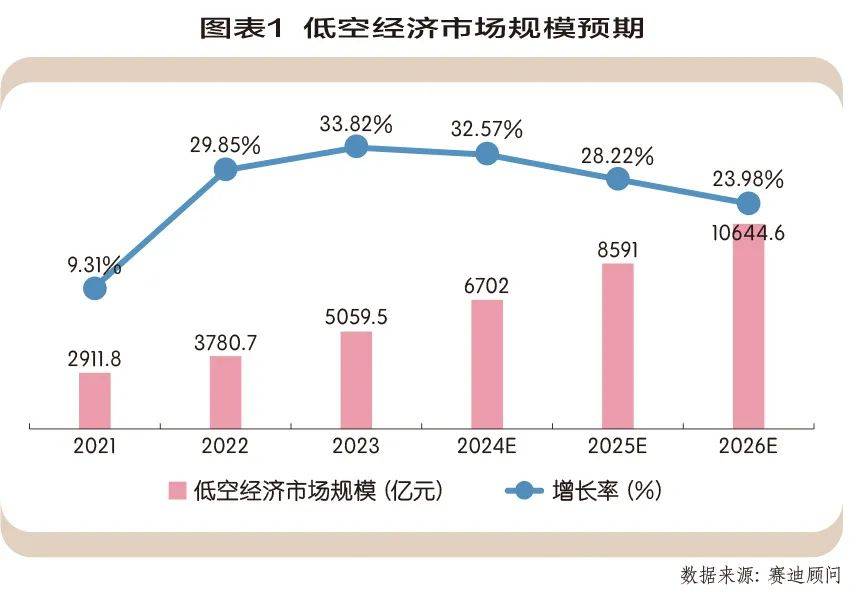 低空經(jīng)濟(jì)未來發(fā)展趨勢(shì)，低空經(jīng)濟(jì)未來發(fā)展趨勢(shì)展望