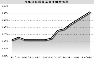 債券基金凈值創(chuàng)新高的背后，市場趨勢與投資策略，債券基金凈值創(chuàng)新高背后的市場趨勢與投資策略探討