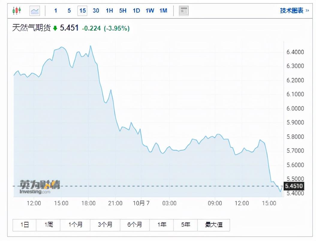 美天然氣期貨價(jià)格跌超5%，市場(chǎng)走勢(shì)分析及其影響，美天然氣期貨價(jià)格跌超5%，市場(chǎng)走勢(shì)分析與影響探討