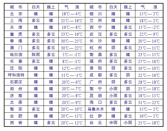 全國(guó)各地天氣預(yù)報(bào)一覽，全國(guó)各地天氣預(yù)報(bào)概覽