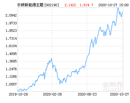 農(nóng)銀新能源基金今日最新凈值概覽——聚焦002190基金，農(nóng)銀新能源基金今日凈值概覽，聚焦002190基金表現(xiàn)及最新動(dòng)態(tài)