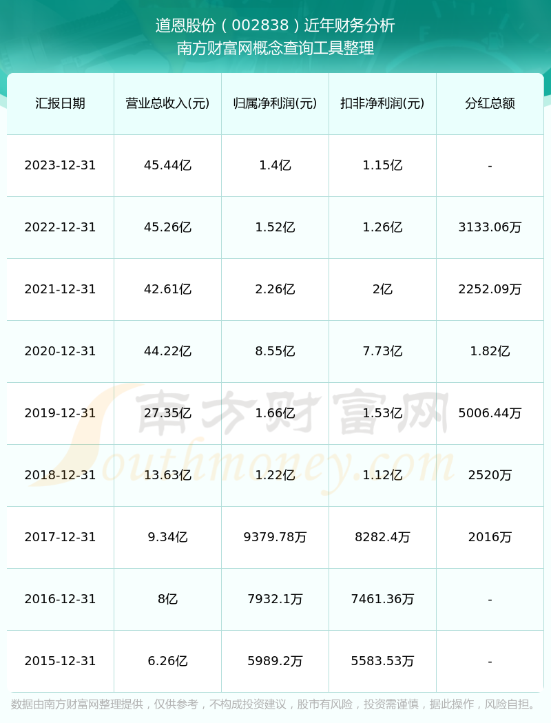 道恩股份最新消息全面解讀，道恩股份最新消息全面解讀與分析